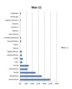 Stock earnings on each agency in March 2011