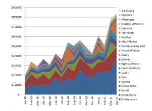 Earnings from Microstock in April 2011