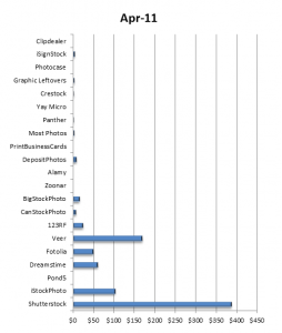 Stock earnings for April 2011