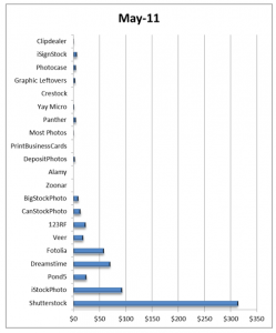 Earnings per microstock sites in May 2011