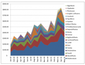 Stock Photography earnings in May 2011