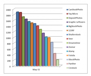 Number of images on line at stock sites