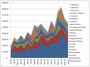 Historical stock photo earnings through June 2011