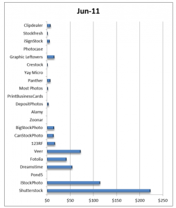 Earnings for each of the main stock photo sites