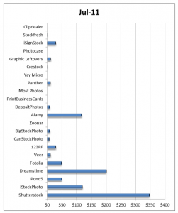 How much did I make from selling stock photos in Jul 2011