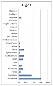 Earnings per site in August 2011 from stock photography