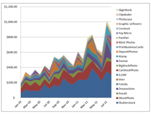 Earnings from selling stock photos in August 2011