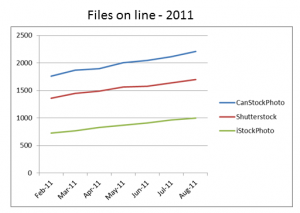 Growth in online files at main stock photo sites