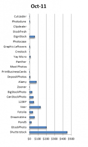 Earnings from stock photography in October 2011