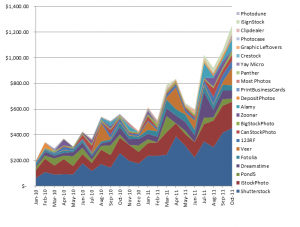 Earnings from stock photography in October 2011