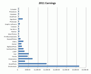 Earnings from stock photography in October 2011