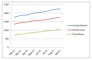 increase in files per stock site