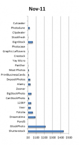 Sales per stock agency in November