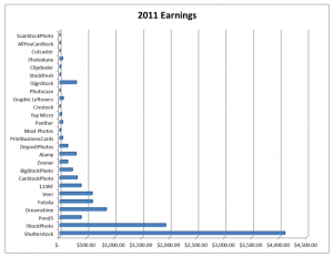 earnings from each microstock site in 2011