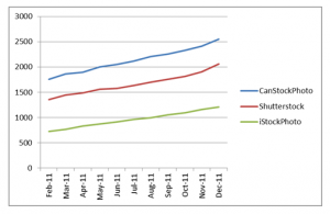 Growth in online files and photos for sale