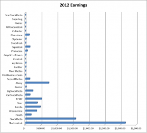 Earnings from sale of digital photos on stock photography agencies June 2012