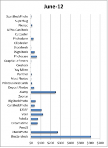 Earnings from sale of digital photos on stock photography agencies June 2012