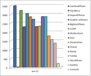 Earnings from sale of digital photos on stock photography agencies June 2012