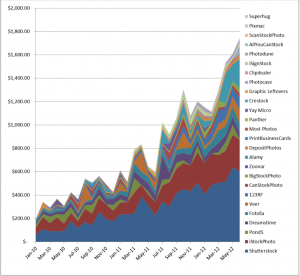 Growth in earnings from stock photography through June 2012