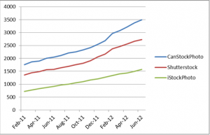 Earnings from sale of digital photos on stock photography agencies June 2012