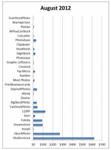 Earnings from selling stock photos online in microstock agencies