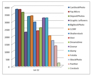 Earnings from selling stock photos online in microstock agencies