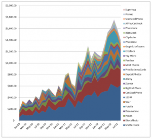 Earnings from selling stock photos online in microstock agencies