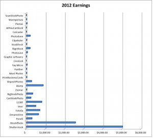 Earnings from stock photographs on microstock agencies in September 2012