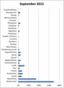 Earnings from stock photographs on microstock agencies in September 2012