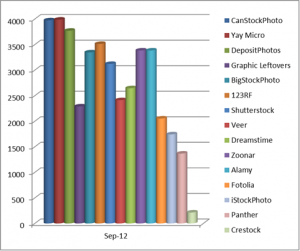 Earnings from stock photographs on microstock agencies in September 2012