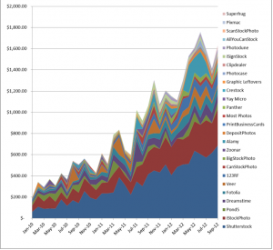 Earnings from stock photographs on microstock agencies in September 2012