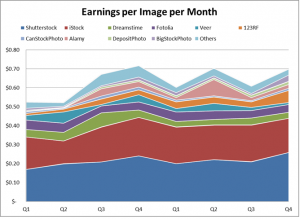 Earnings from digital photos available on stock photograph agencies