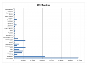 Earnings from stock photos and sales of digital images online via microstock agencies in November 2012