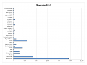 Earnings from stock photos and sales of digital images online via microstock agencies in November 2012