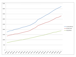 Growth in stock photos online in 2012