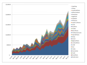 Growth in stock photography earnings November 2012