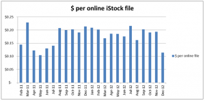 Earnings from selling digital photographs through online microstock and stock photo agencies in December 2012