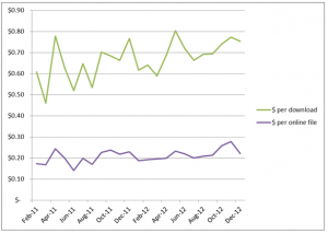 Earnings from selling digital photographs through online microstock and stock photo agencies in December 2012