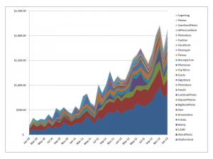 Earnings from stock photography and sale of digital photos online in January 2013