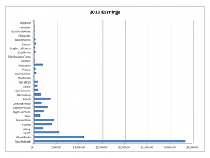 Growth in earnings from selling photos online on microstock and stock agencies