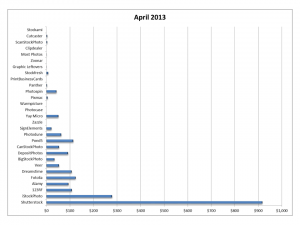 Growth in earnings from selling photos online on microstock and stock agencies