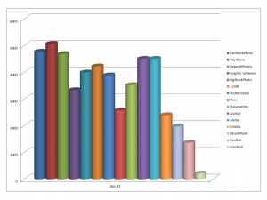 Growth in earnings from selling photos online on microstock and stock agencies