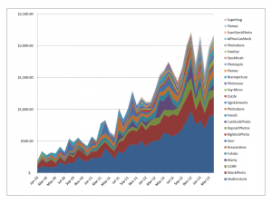 Growth in earnings from selling photos online on microstock and stock agencies