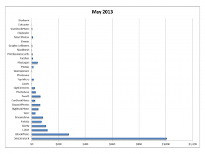 Growth in earnings from sale of stock photos online and digital images