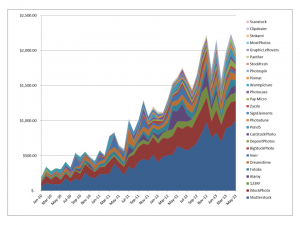 Growth in earnings from sale of stock photos online and digital images