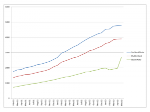 Growth in earnings from sale of stock photos online and digital images