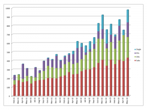 Growth in earnings from sale of stock photos online and digital images