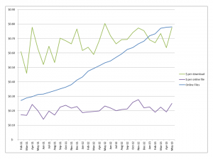 Growth in earnings from sale of stock photos online and digital images