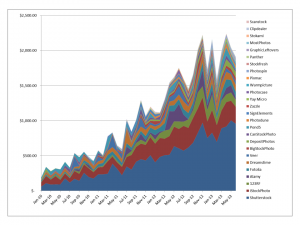 Earnings from stock photography in the month of June 2013 from sale of digital photos