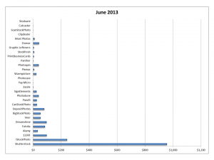 Earnings from stock photography in the month of June 2013 from sale of digital photos